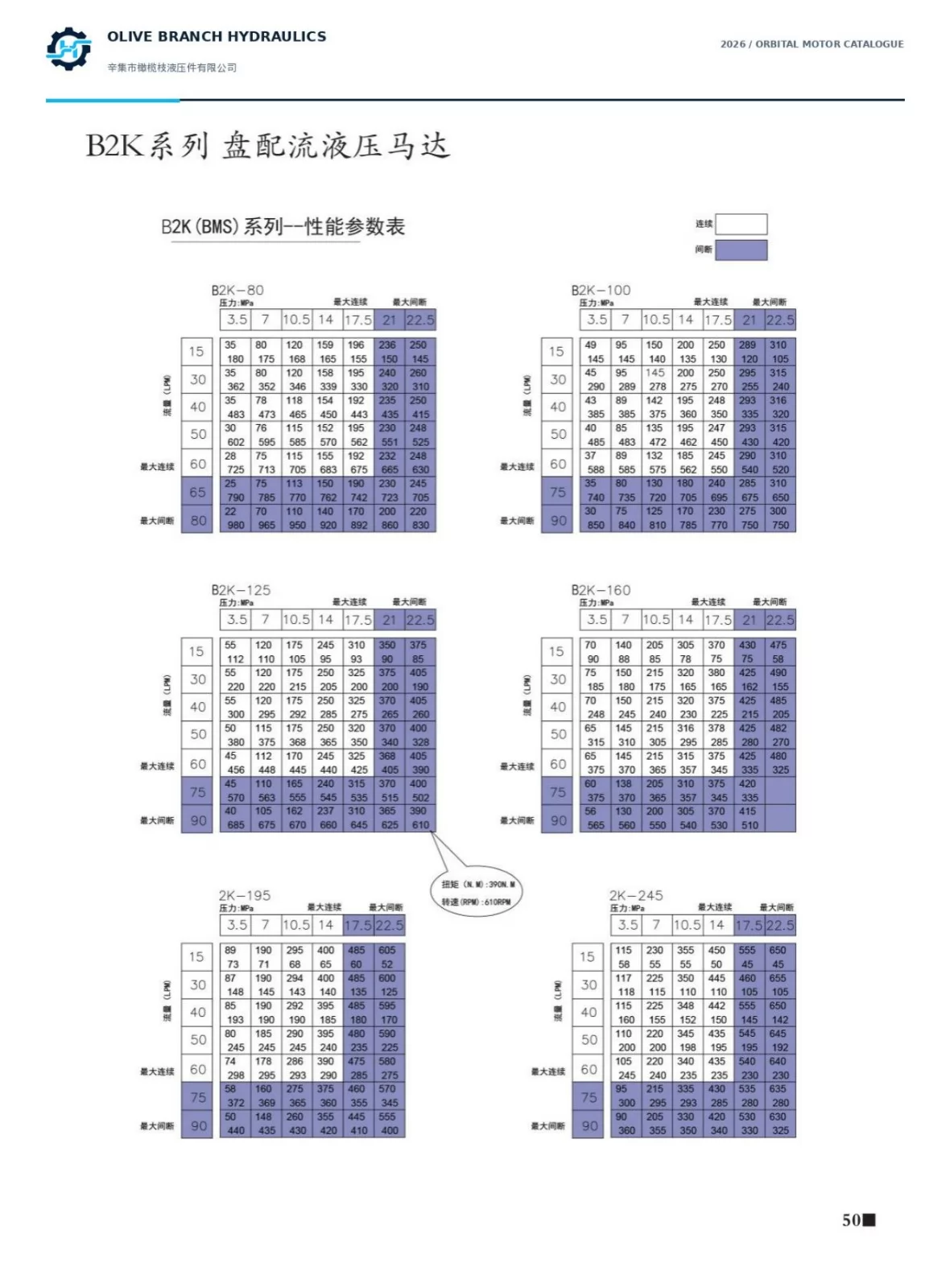 B2K 80 to 195 performance curves, reference only; use summary ratings