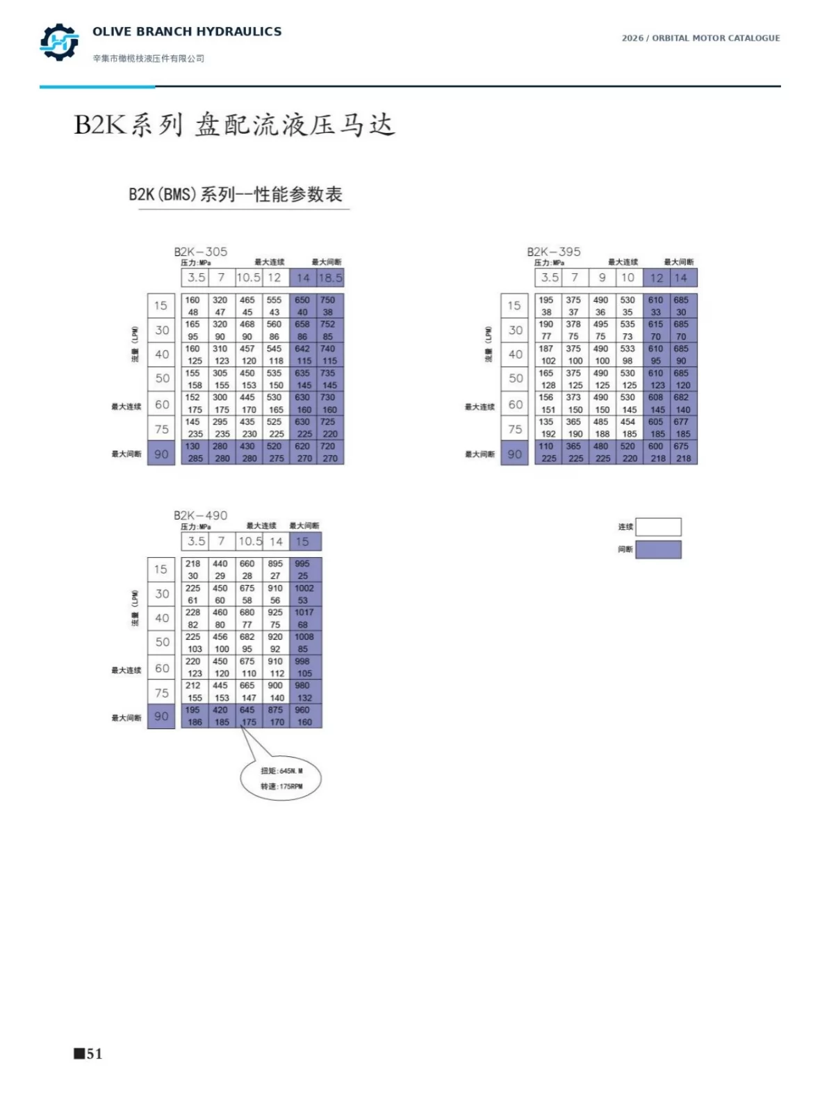 B2K 245 to 490 performance curves, reference only; use summary ratings