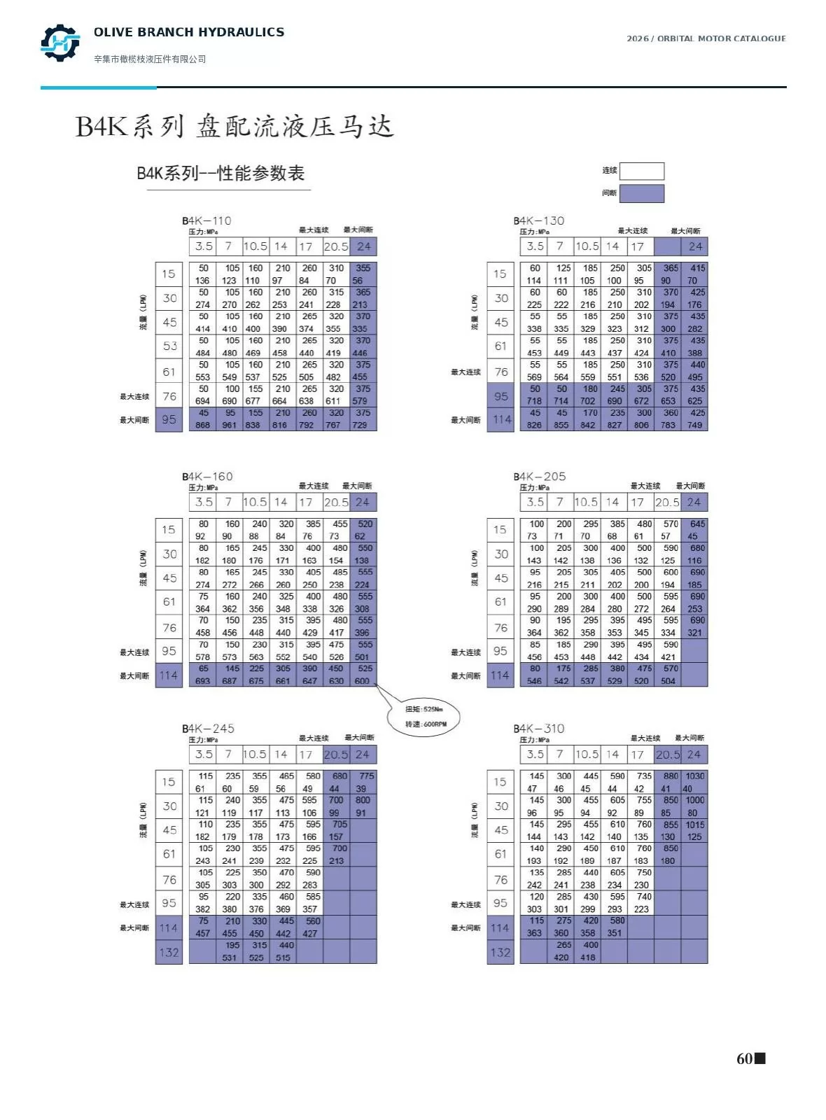 B4K 110 to 310 performance curves, reference only; confirm summary limits