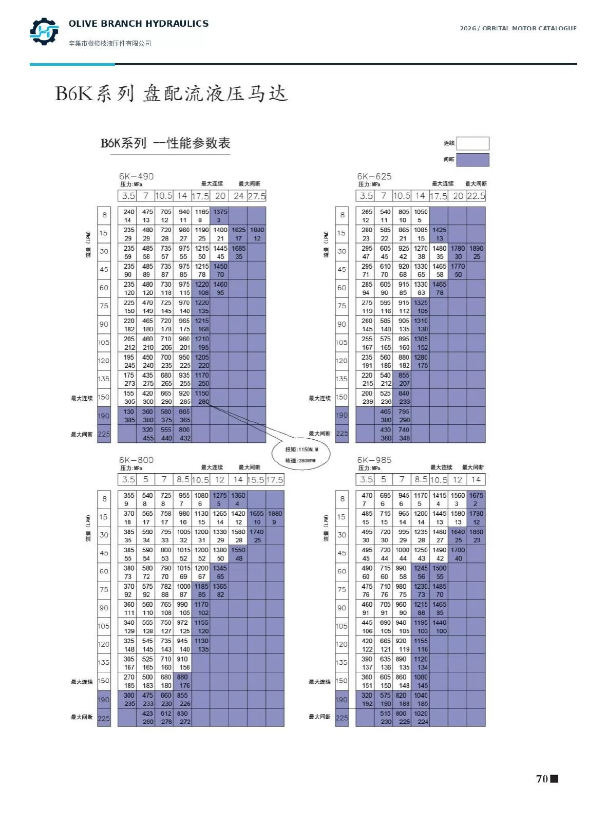 B6K 490 625 800 985 performance curves P70; summary boundaries differ
