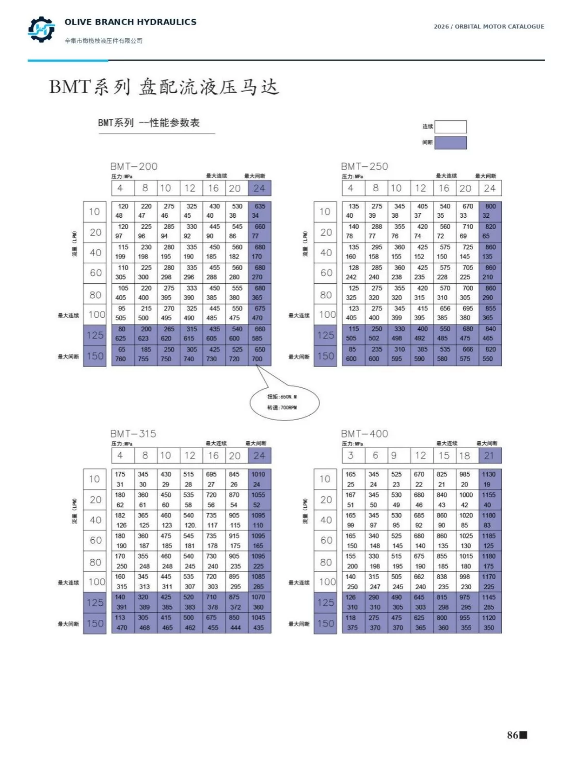 BMT catalogue P86 performance maps 200 250 315 400; compare pressure limits with summary