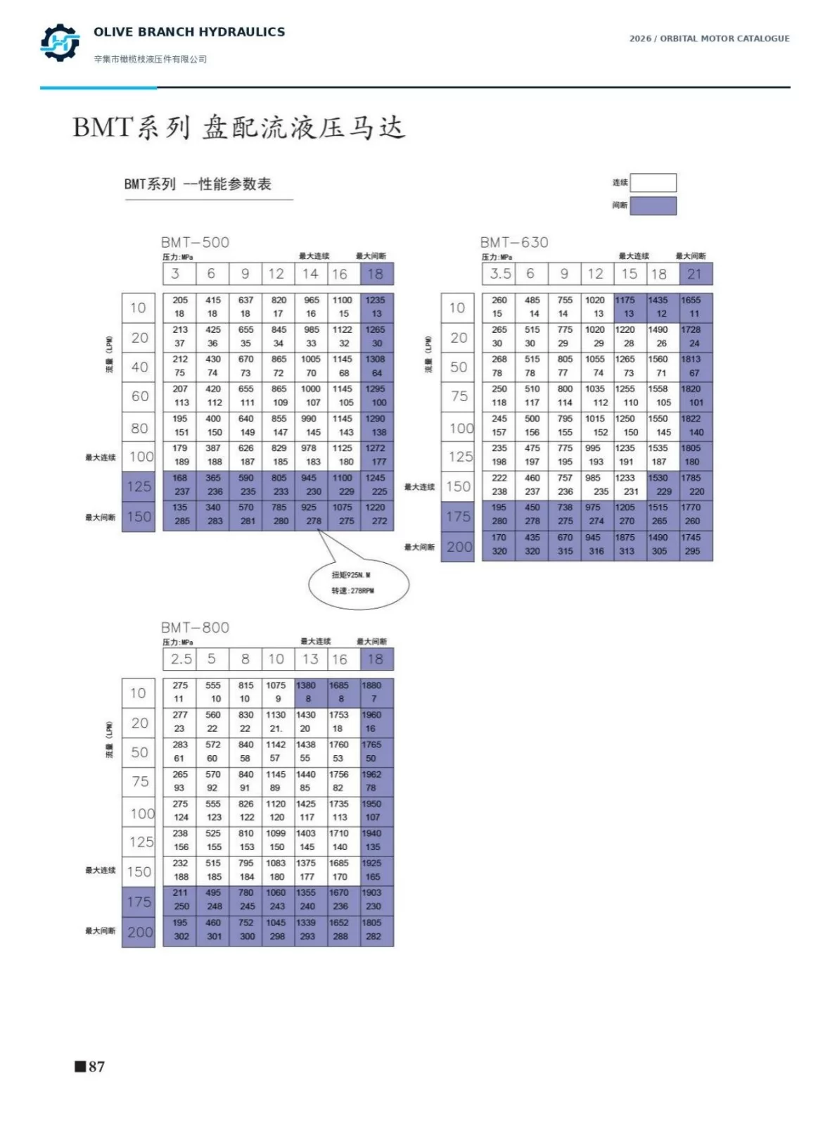 BMT catalogue P87 performance maps 500 630 800; flow and pressure differ from summary, confirm operating point