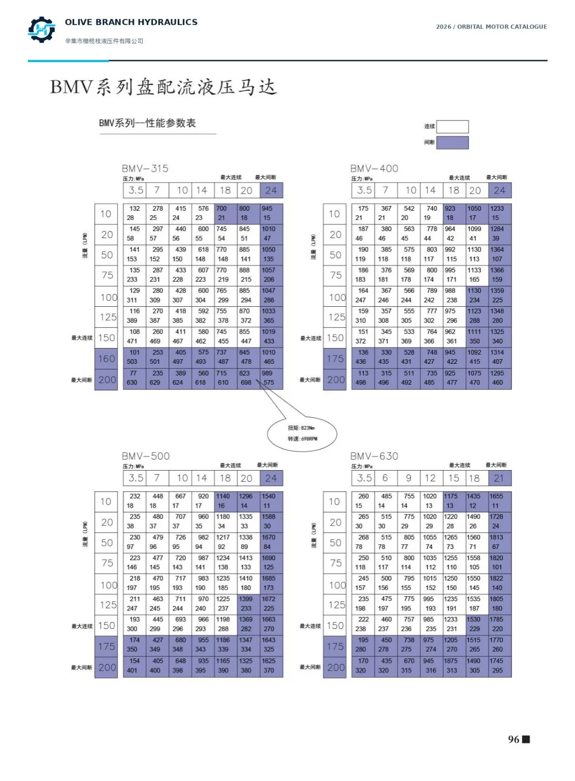 BMV catalogue P96 performance maps for 315 400 500 630; combined duty needs confirmation