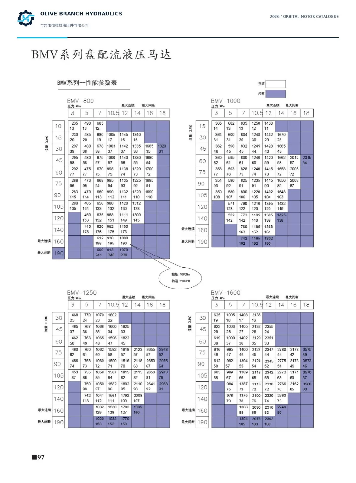 BMV catalogue P97 performance maps 800 1000 1250 1600 with flow and pressure boundaries differing from summary