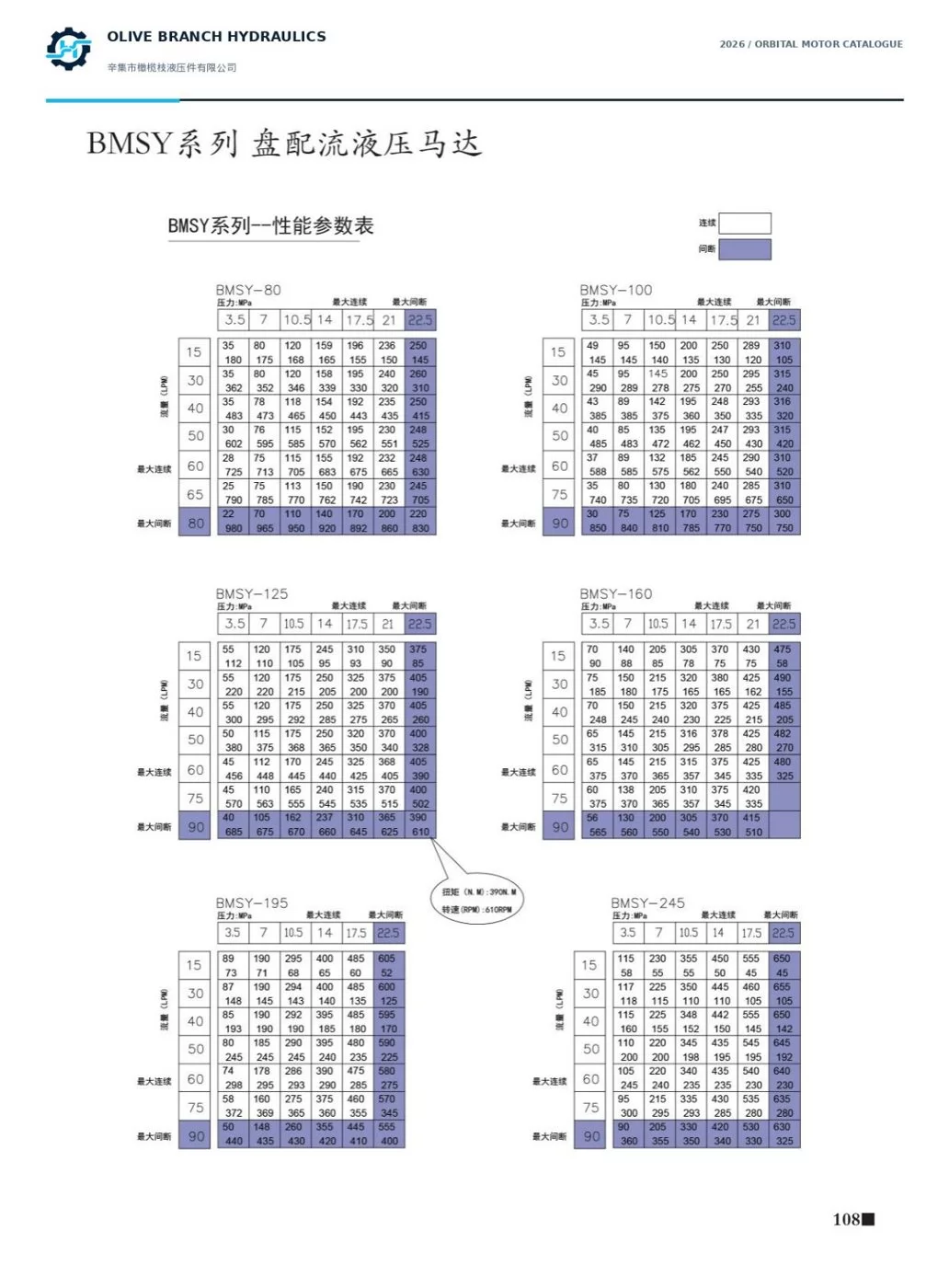 BMSY catalogue P108 performance maps for 80 100 125 160 195 245, compare summary flow and pressure limits