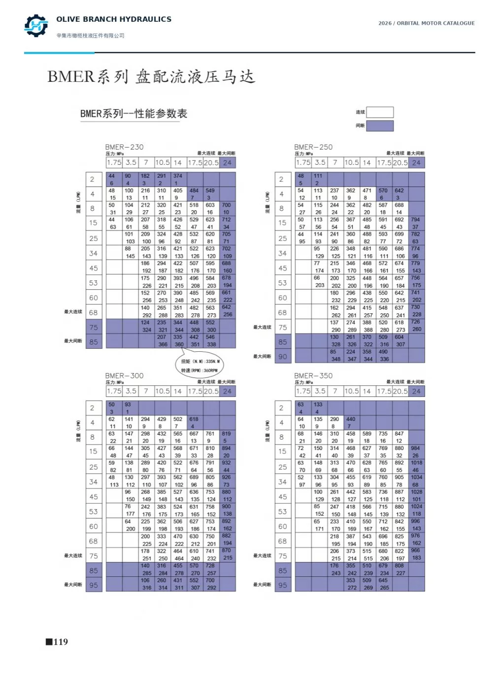 BMER 230 250 300 350 hydraulic motor performance charts, catalogue page 119
