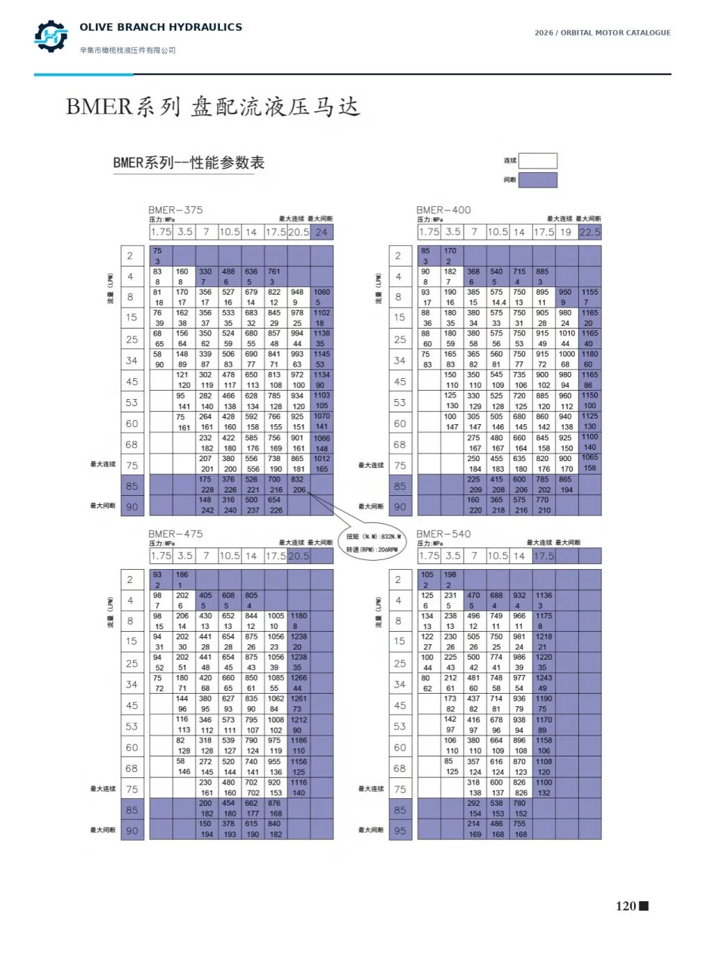 BMER 375 400 475 540 hydraulic motor performance charts, catalogue page 120